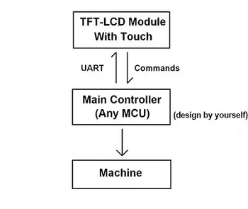 Rūpniecības Kontroles LCD 4.3 Collu industriāliem lietojumiem